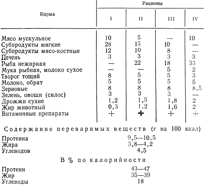 58. Примерные рационы для лактирующих самок и молодняка норок в мае -июне (г на 100 ккал обменной энергии корма)