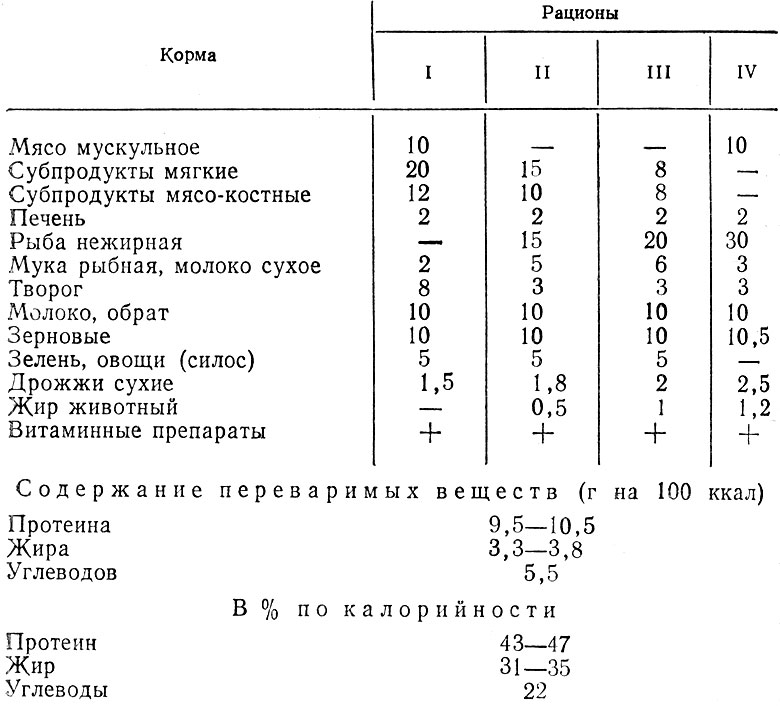 59. Примерные рационы для лактирующих песцов и лисиц (г на 100 ккал обменной энергии)